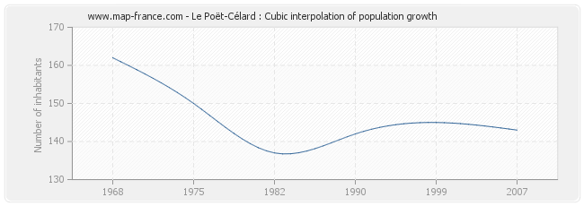 Le Poët-Célard : Cubic interpolation of population growth